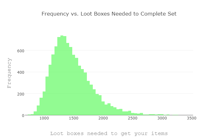 Plot showing a historgam of lootboxes you need to open the items