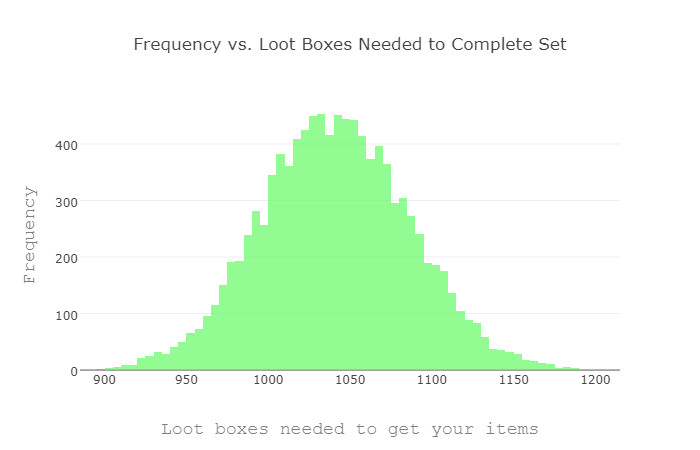 Plot showing a historgam of lootboxes you need to open the items