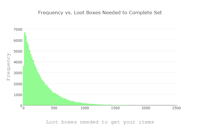 Plot showing a historgam of lootboxes you need to open the items