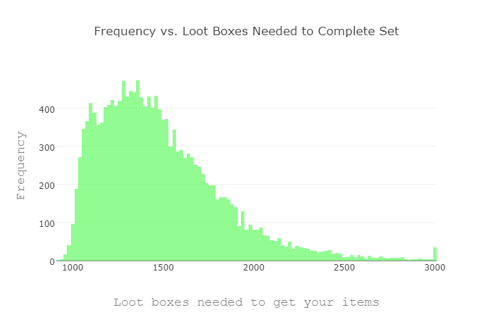 Histogram of loot boxes needed to get all items including icons